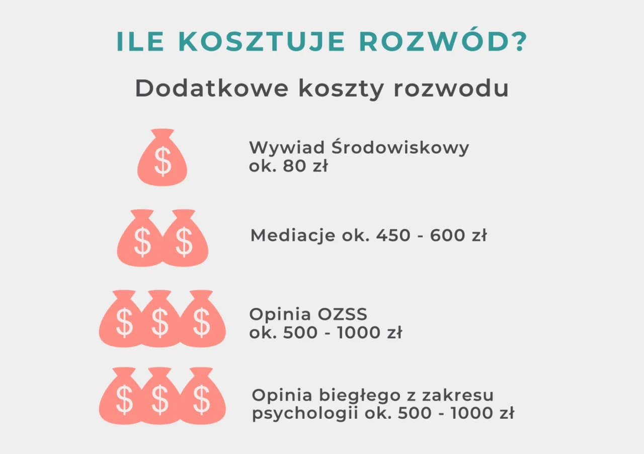 Ile kosztuje złożenie pozwu o rozwód? Zaskakujące wydatki, które musisz znać Ile kosztuje złożenie pozwu o rozwód? Zaskakujące wydatki, które musisz znać